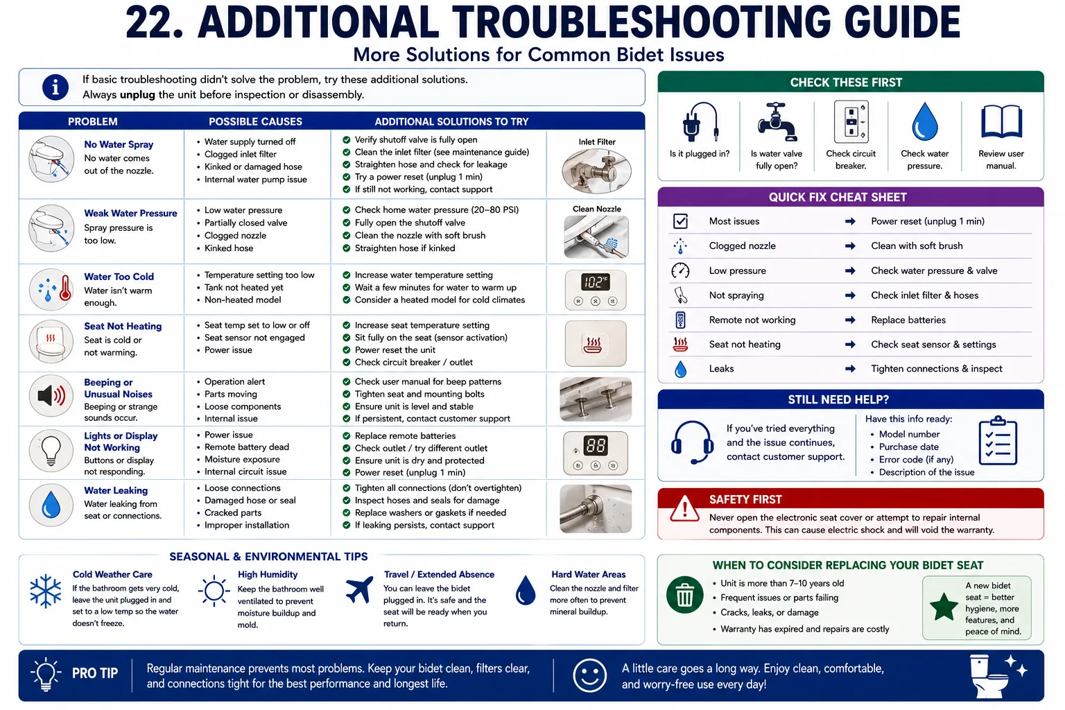 Additional troubleshooting guide for bidet issues, including low pressure, cold water, leaks, seat heating, unusual noises, display problems, and seasonal care.