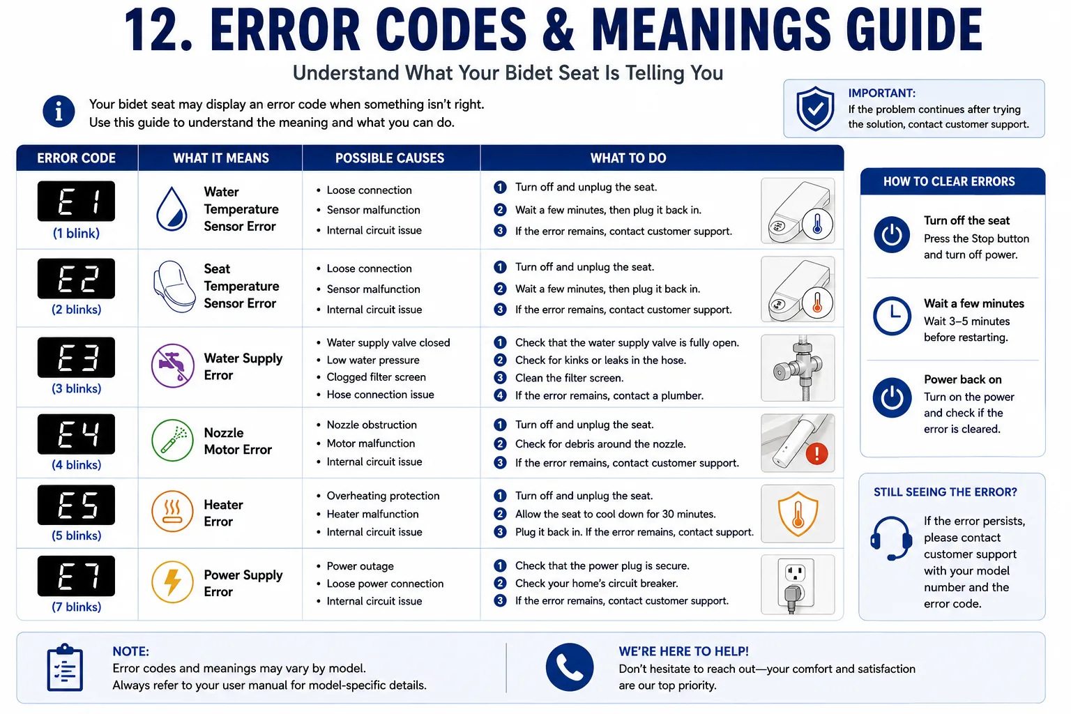 Bidet error code guide showing example error codes, likely causes, reset steps, and when to contact customer support.