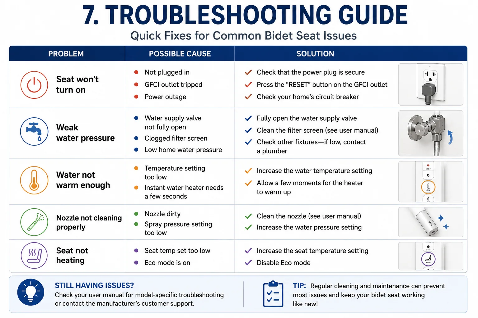 Troubleshooting chart for common bidet seat issues such as no power, weak pressure, cold water, nozzle problems, and seat heating.