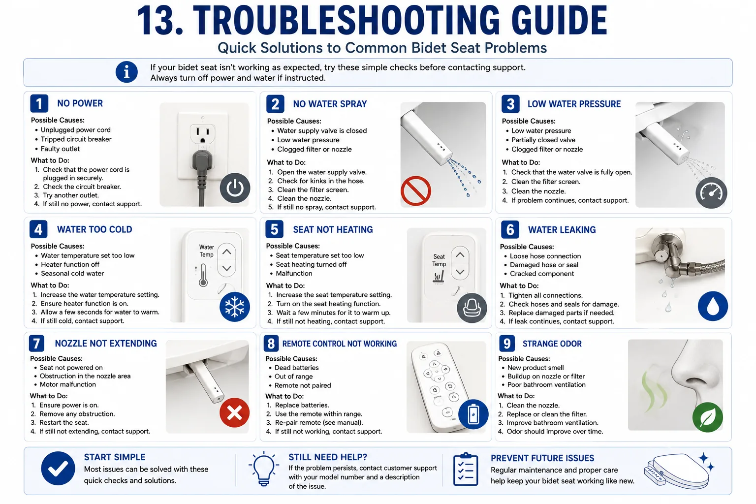 Common bidet troubleshooting infographic covering no power, no water spray, low water pressure, cold water, leaks, nozzle issues, remote problems, and odors.