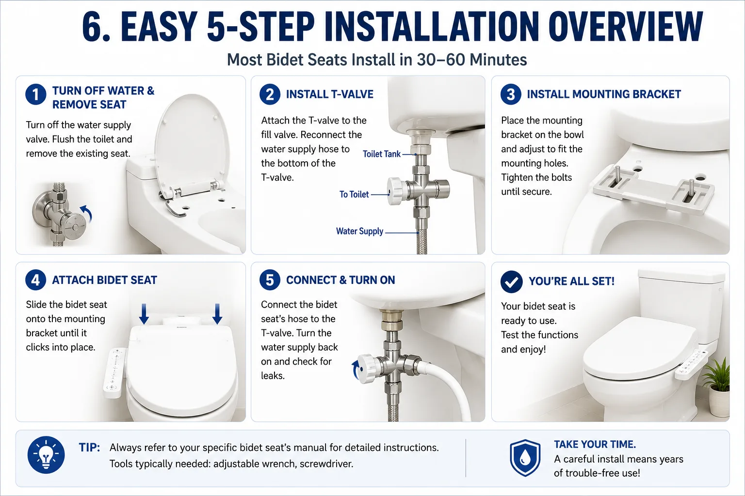 Five-step electric bidet seat installation overview showing water shutoff, T-valve, mounting bracket, seat attachment, and testing.